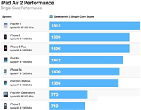 a8x处理器怎么样？iPad Air2三核心a8x处理器性能评测