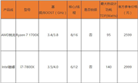 Ryzen7 1700X对比i7-7800X哪个好?R7-1700X与i7-7800X性能对比评测图解