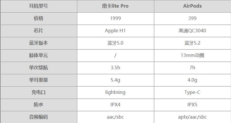 南卡lite pro和airpods对比-哪个更值得买