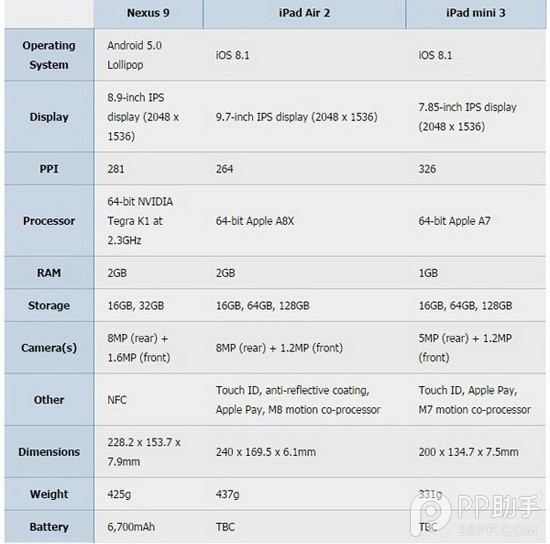 ipad air2/ipad mini3与谷歌nexus9全面对比