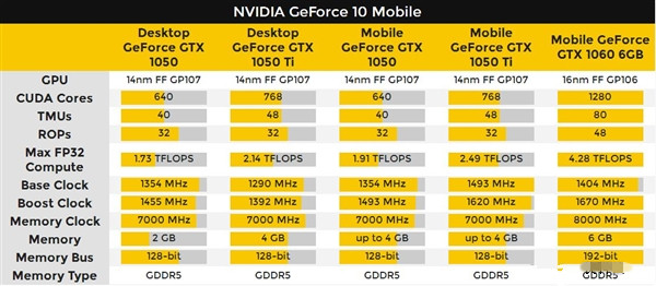 nvidia发布gtx 1050/1050 ti移动显卡：性能超桌面