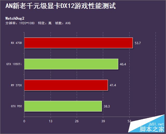 a卡称霸天下？新老千元级显卡dx12横评 