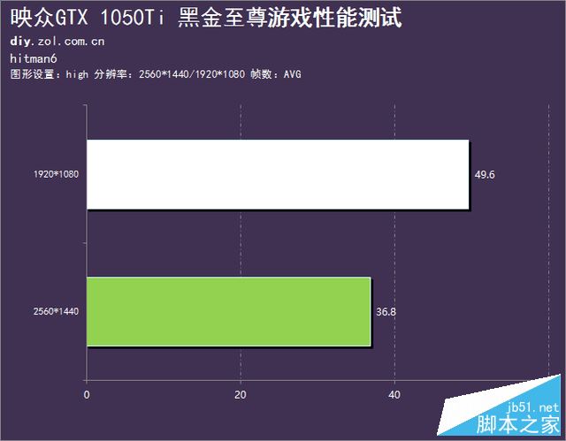 千元级玲珑小卡 映众1050ti黑金版评测 