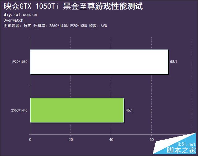 千元级玲珑小卡 映众1050ti黑金版评测 