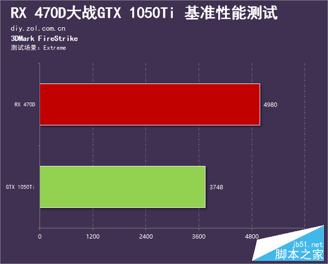 千元市场的血战 rx 470d大战gtx 1050ti 