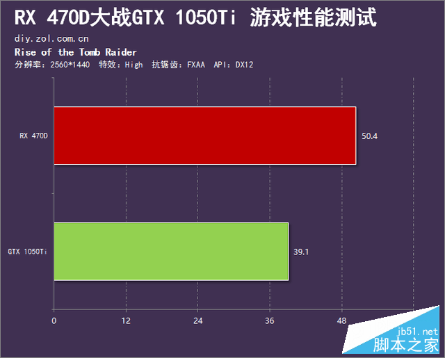 千元市场的血战 rx 470d大战gtx 1050ti 