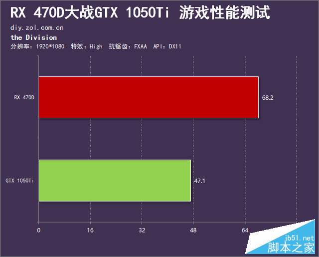 千元市场的血战 rx 470d大战gtx 1050ti 