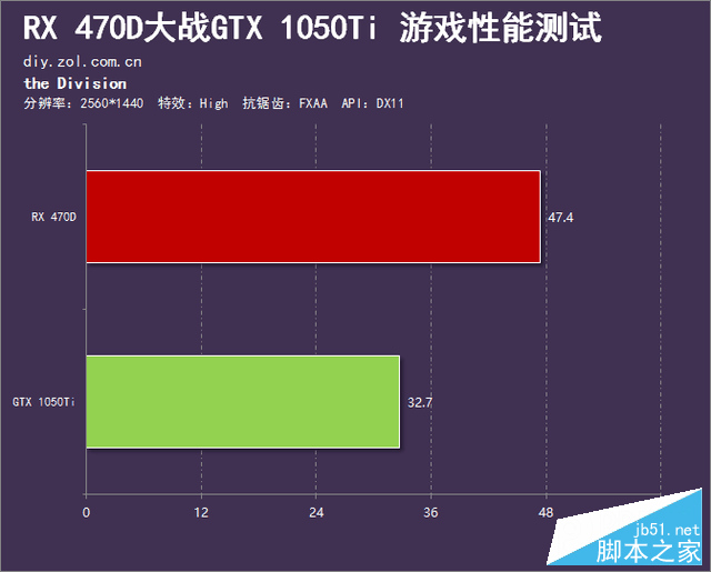 千元市场的血战 rx 470d大战gtx 1050ti 