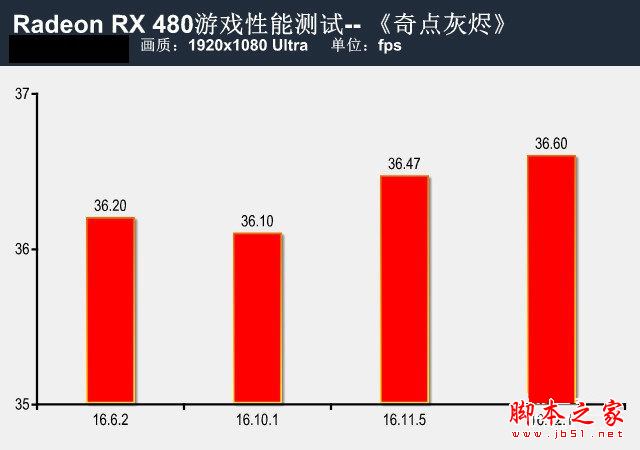 提升有几许？rx 480新老驱动性能对比测试