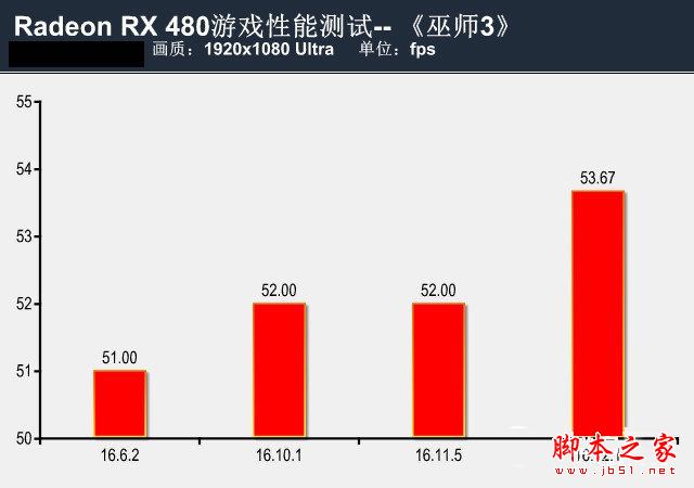 提升有几许？rx 480新老驱动性能对比测试
