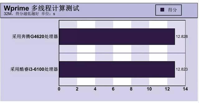 最强奔腾秒i3吗 intel奔腾g4620评测