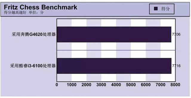 最强奔腾秒i3吗 intel奔腾g4620评测