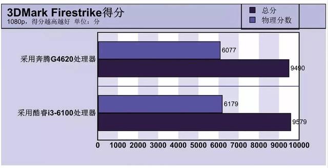 最强奔腾秒i3吗 intel奔腾g4620评测