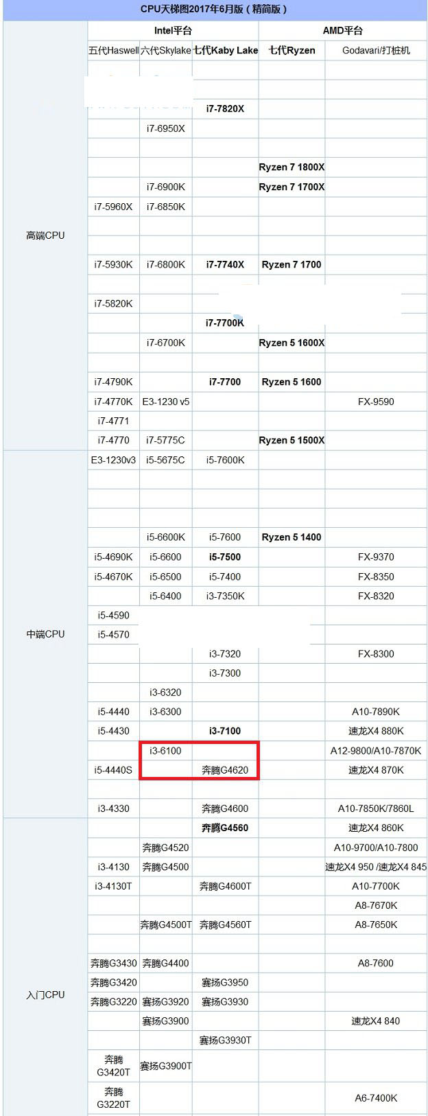 最强奔腾秒i3吗 intel奔腾g4620评测