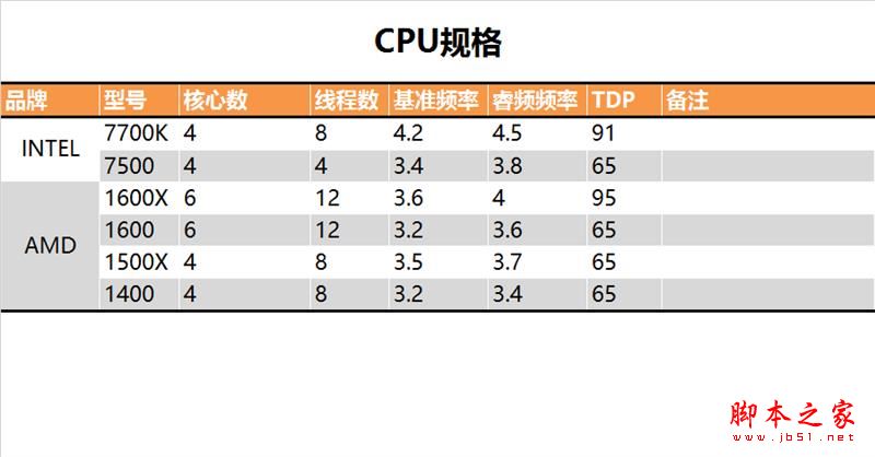 今年装机该选谁？六款中高端cpu混战：amd全方位压制intel