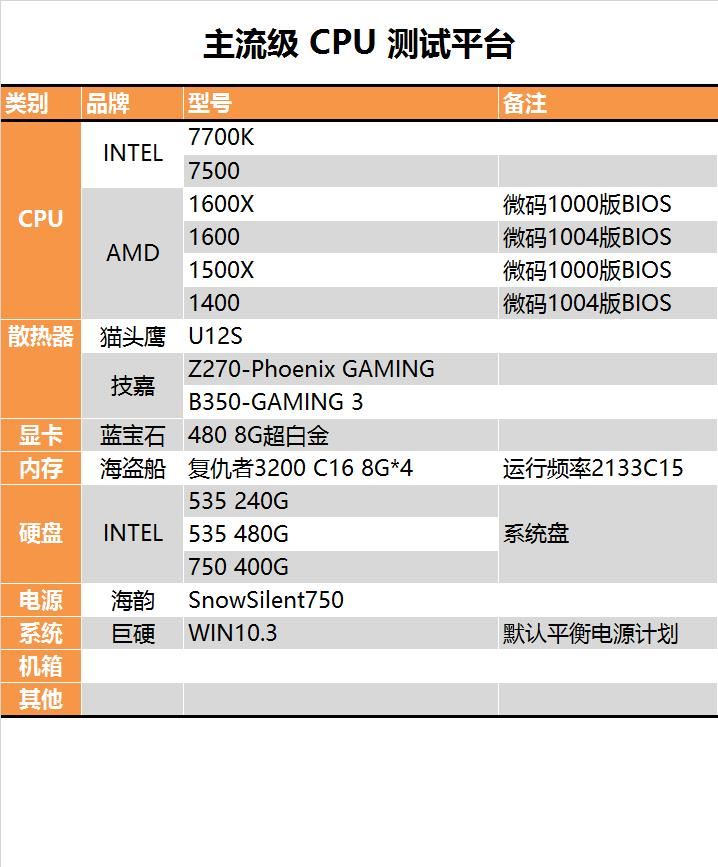 今年装机该选谁？六款中高端cpu混战：amd全方位压制intel