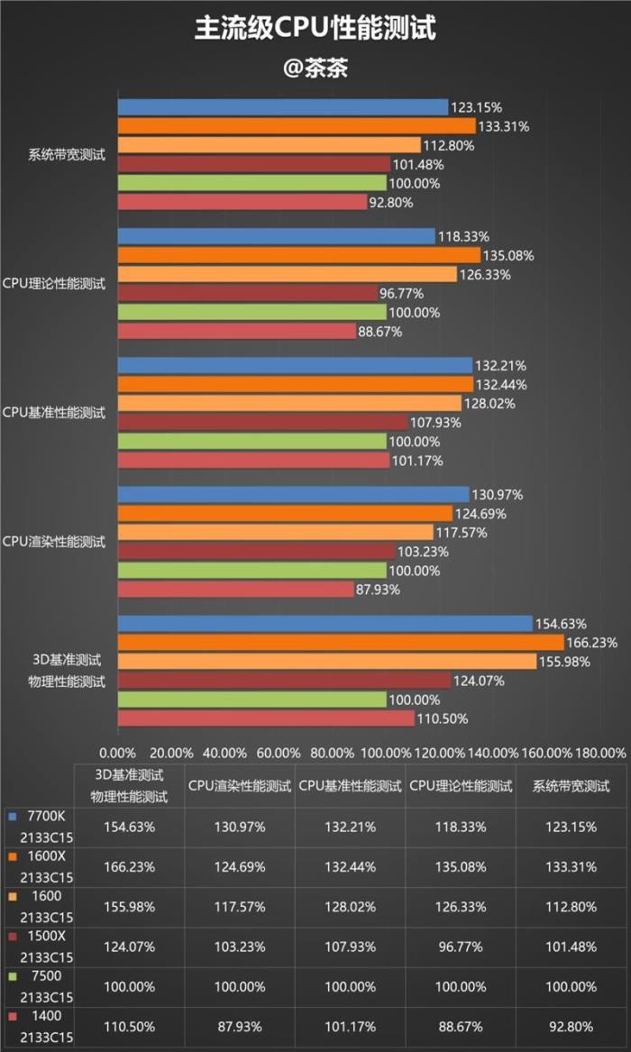 今年装机该选谁？六款中高端cpu混战：amd全方位压制intel