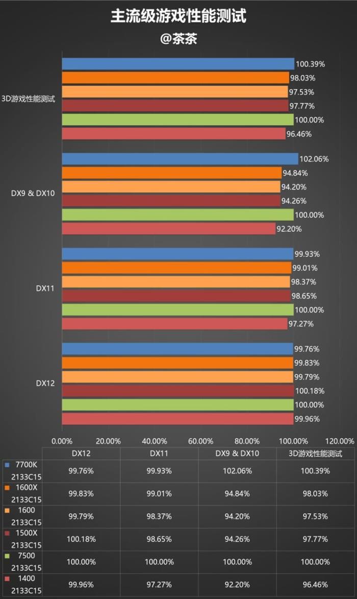 今年装机该选谁？六款中高端cpu混战：amd全方位压制intel