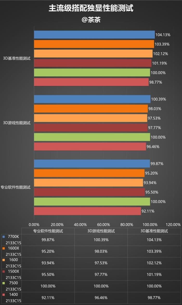 今年装机该选谁？六款中高端cpu混战：amd全方位压制intel