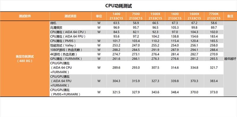 今年装机该选谁？六款中高端cpu混战：amd全方位压制intel