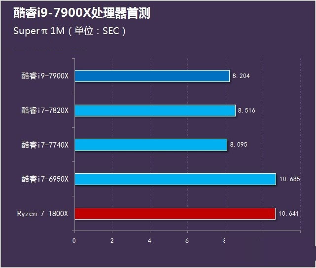 酷睿i9-7900x怎么样 首发酷睿i9-7900x评测