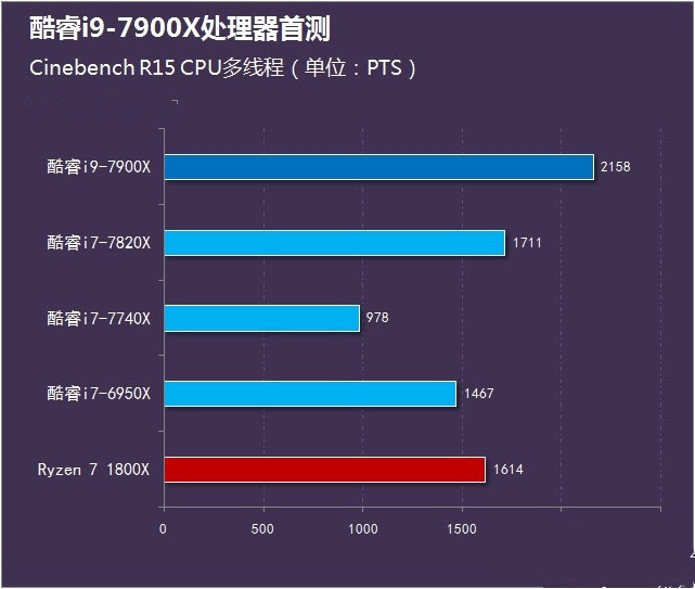 酷睿i9-7900x怎么样 首发酷睿i9-7900x评测