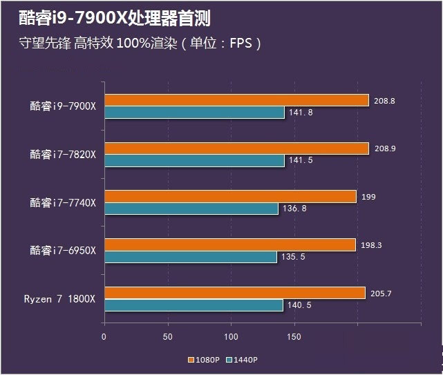 酷睿i9-7900x怎么样 首发酷睿i9-7900x评测