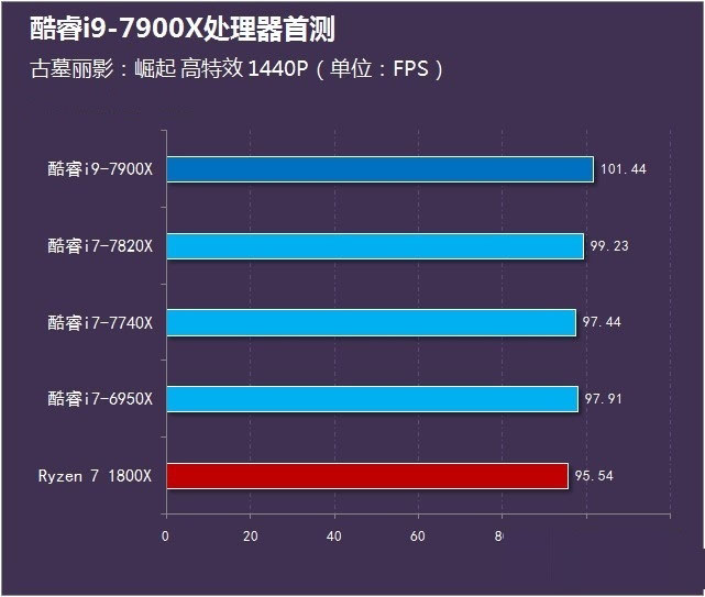 酷睿i9-7900x怎么样 首发酷睿i9-7900x评测