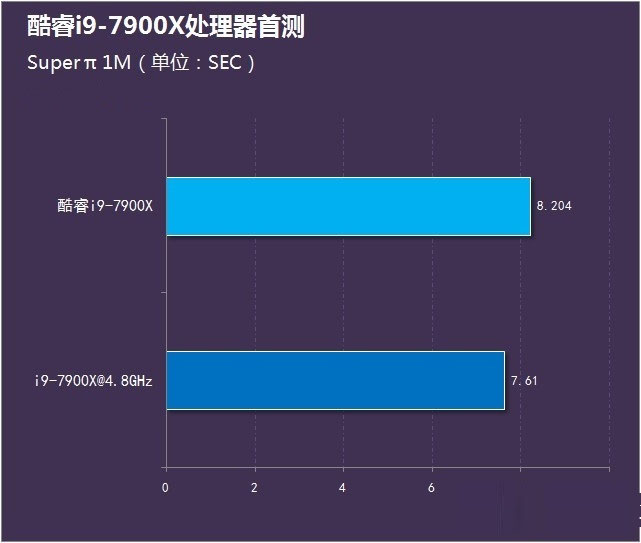 酷睿i9-7900x怎么样 首发酷睿i9-7900x评测