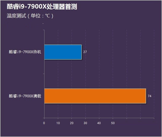 酷睿i9-7900x怎么样 首发酷睿i9-7900x评测