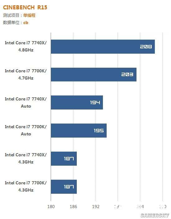 x299新平台 intel酷睿i7-7740x评测