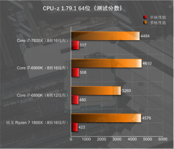 酷睿i7-7820x怎么样 i7-7820x评测