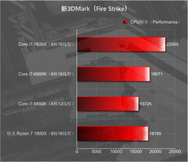 酷睿i7-7820x怎么样 i7-7820x评测