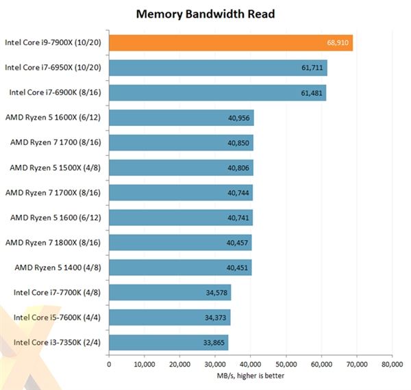 intel core i9-7900x评测出炉:优秀性能 低性价比