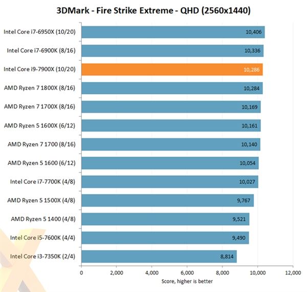 intel core i9-7900x评测出炉:优秀性能 低性价比