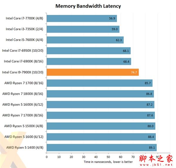 intel core i9-7900x评测出炉:优秀性能 低性价比