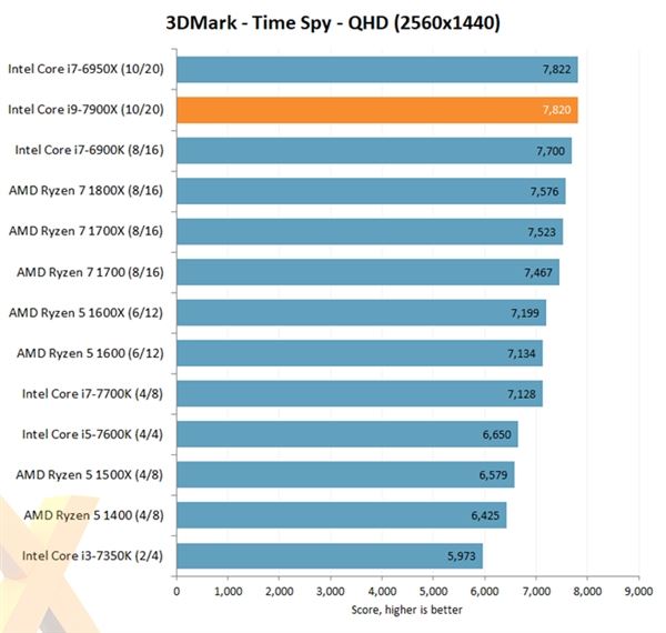 intel core i9-7900x评测出炉:优秀性能 低性价比