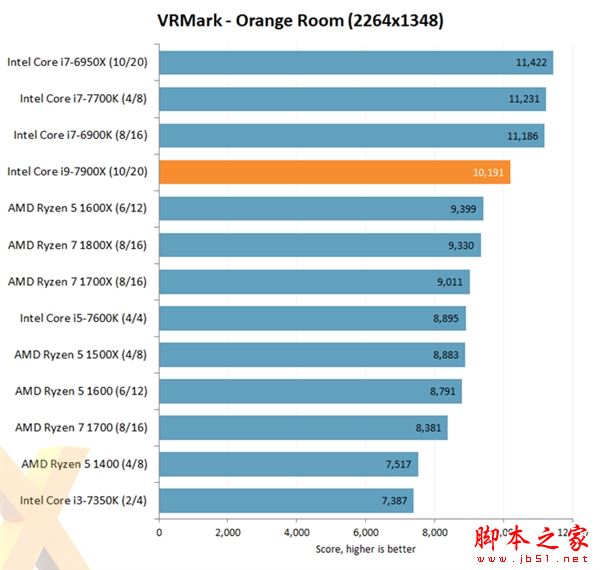 intel core i9-7900x评测出炉:优秀性能 低性价比
