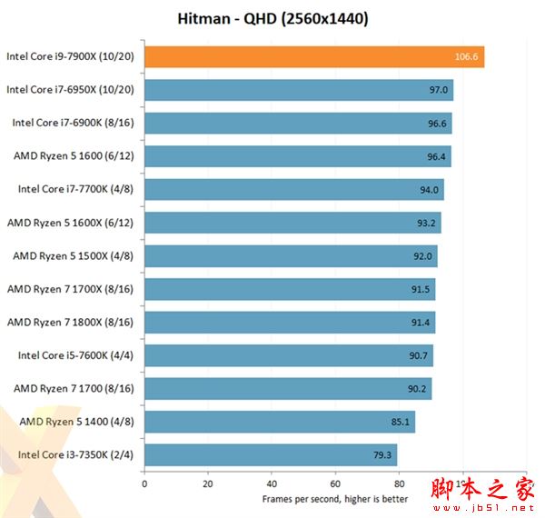 intel core i9-7900x评测出炉:优秀性能 低性价比