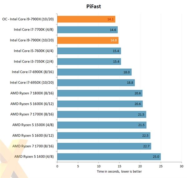 intel core i9-7900x评测出炉:优秀性能 低性价比