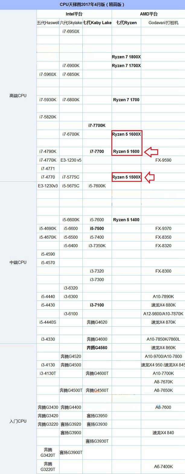 r5 1500x和r5 1600哪个好？amd锐龙5 1500x和1600区别