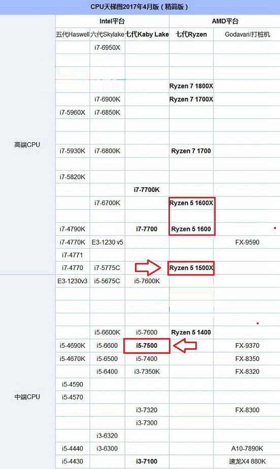 r5 1500x和i5 7500哪个好？锐龙5-1500x和酷睿i5-7500对比