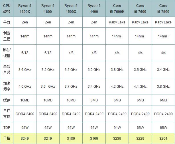 amd ryzen5 1600怎么样 amd ryzen5 1600评测
