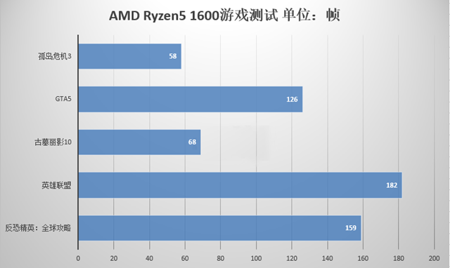 amd ryzen5 1600怎么样 amd ryzen5 1600评测