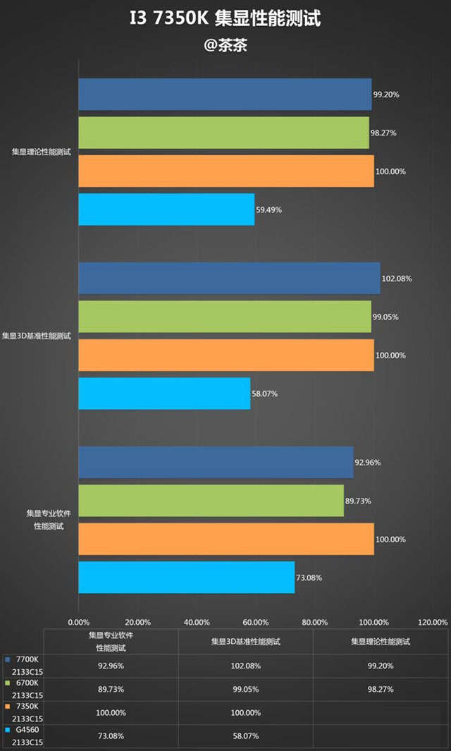 i3-7350k怎么样 i3-7350k值得买吗?i3-7350k评测