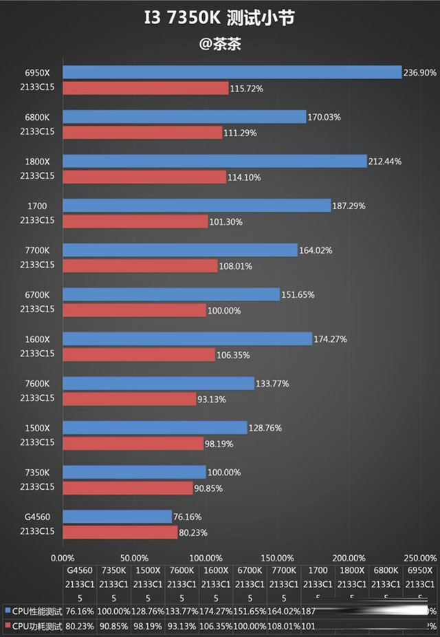 i3-7350k怎么样 i3-7350k值得买吗?i3-7350k评测