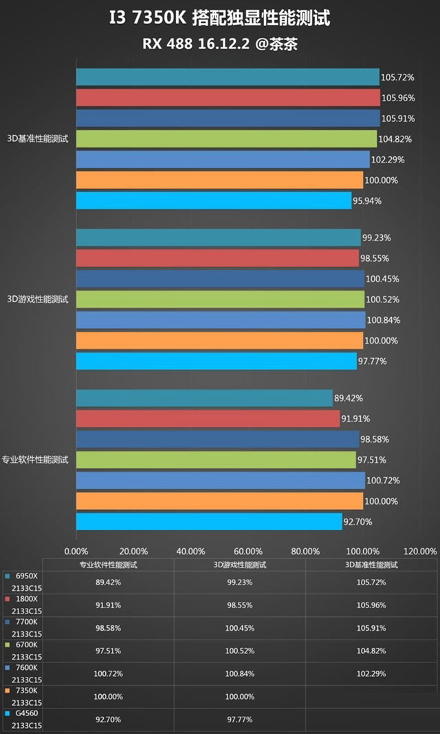 i3-7350k怎么样 i3-7350k值得买吗?i3-7350k评测