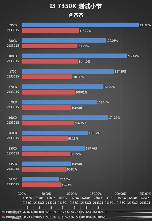 i3-7350k怎么样 i3-7350k值得买吗?i3-7350k评测