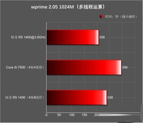 锐龙r5 1400与i5 7500哪个好 r5-1400和i5-7500对比评测