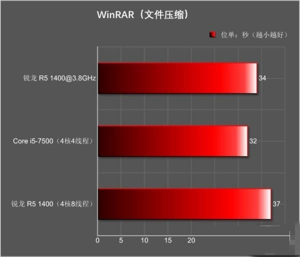 锐龙r5 1400与i5 7500哪个好 r5-1400和i5-7500对比评测